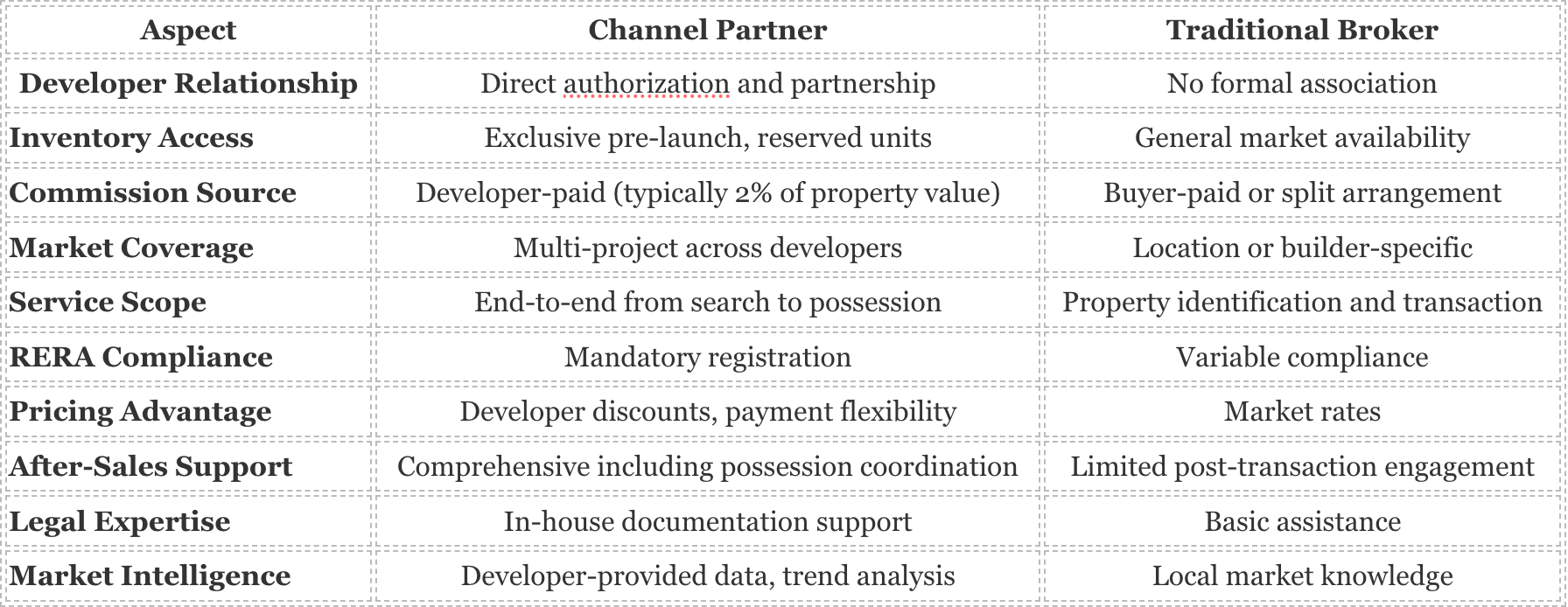 Channel Partner vs Traditional Broker: Key Differences