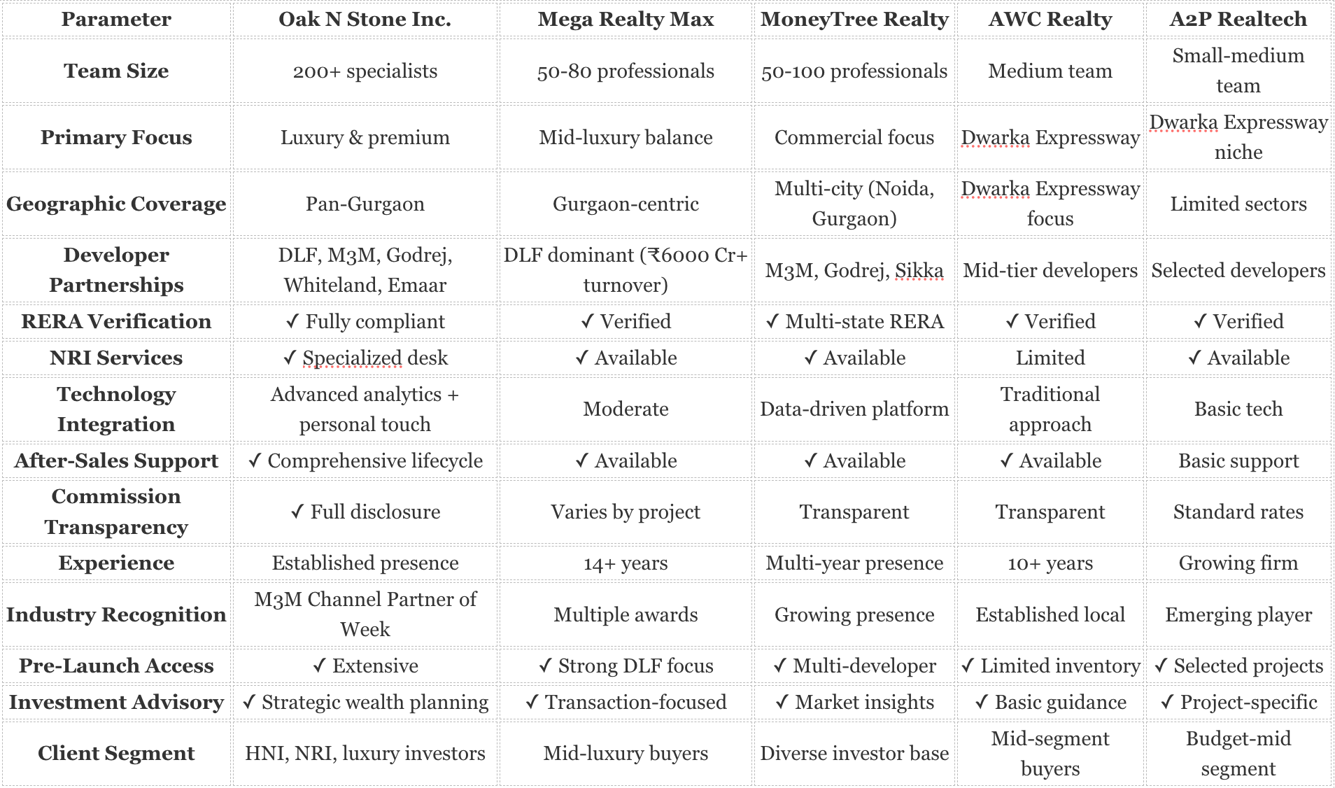 Top Channel Partners in Gurgaon
