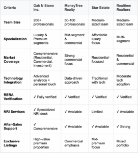 Comparison: Leading Real Estate Firms
