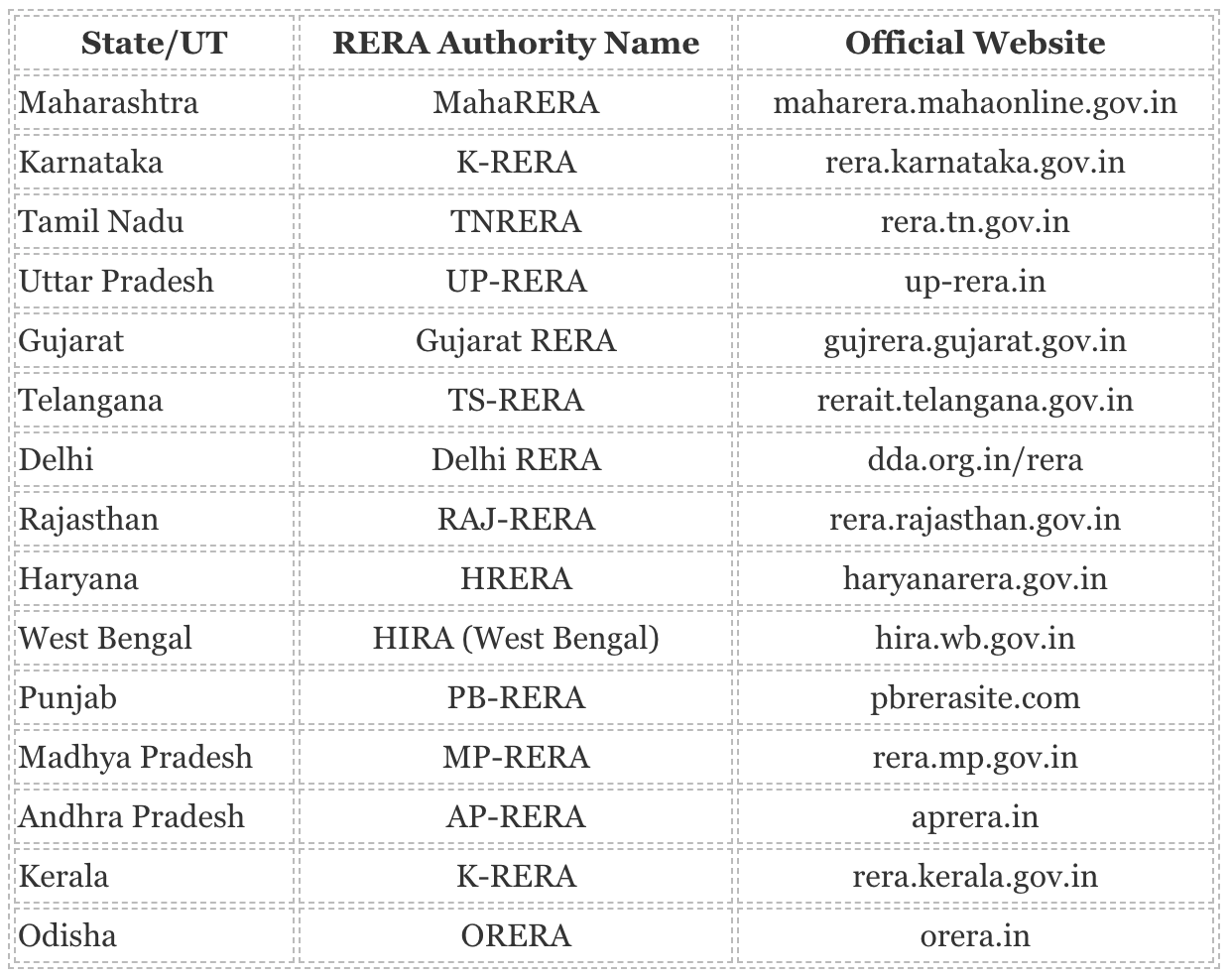 State-Wise RERA Websites list